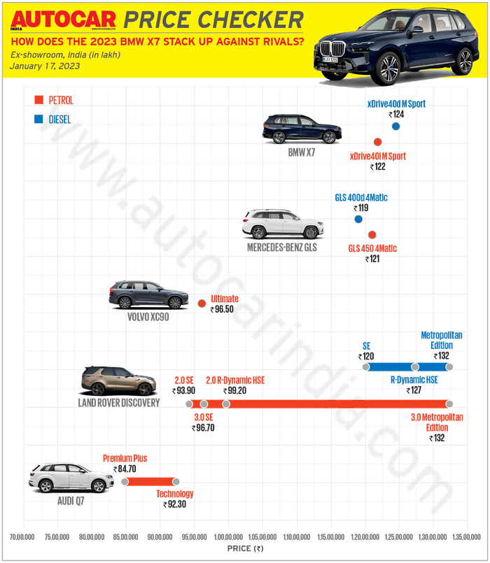 BMW X7 facelift launched at Rs 1.22 crore